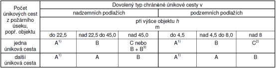 Návrh : DOBA ZAKOUŘENÍ x DOBA EVAKUACE většinou prostory s velkým počtem osob (shromažďovací sály, multikina, obchodní domy), halové prostory s velký požárním zatížením apod.