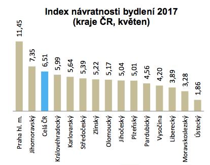 Aktuální situaci na trhu ovlivňuje nejen zpřísňující se regulace ze strany ČNB, ale i růst nabídkových cen bytů.