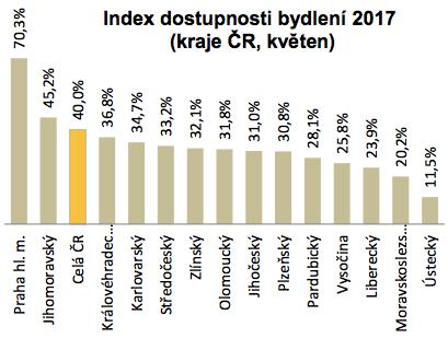 chybějících územních plánů. Index dostupnosti bydlení se v roce 2017 výrazně zhoršil, vystoupal na 40,9 %.