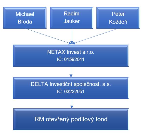- Peter Koždoň, obchodní podíl ve výši 16,16 %. RM OTEVŘENÝ PODÍLOVÝ FOND - ZÁKLADNÍ PROSPEKT Výše podílu odpovídá vždy i podílu na hlasovacích právech.