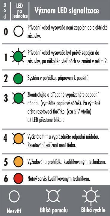 9. ŘEŠENÍ PROBLÉMŮ Chybná funkce sací jednotky může být způsobena: neodpovídající úrovní napájení (napětí/proud).