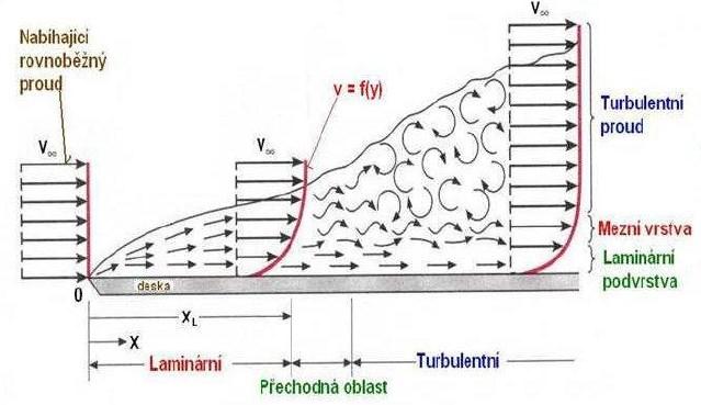 3. Mezní vrstva Mezní vrstvu můžeme definovat jako oblast blízko stěny, na kterou má výrazný vliv viskozita proudícího media.