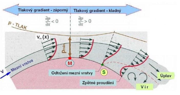 Po překonání bodu M začne tlakový gradient narůstat a rychlost v mezní vrstvě klesat. Částice proudu začnou být zpomalovány vnitřním třením, až se částice v bodě S zastaví a mezní vrstva se utrhne.