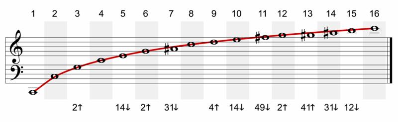 Harmonická řada Vzdálenost mezi druhou a třetí harmonickou je kvinta; poměr frekvencí je 3:2; vzdálenost mezi třetí a čtvrtou harmonickou je kvarta s poměrem frekvencí 4:3, mezi