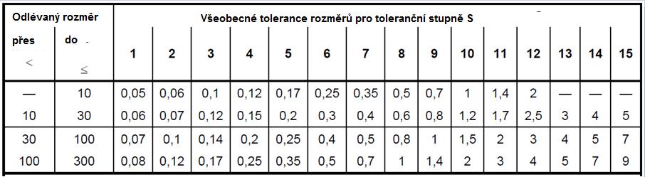 Tolerance souvisejí se jmenovitými rozměry modelů (neuvažují úkos plus) odlitků (průměry nejmenší obálek koule). Poznámka Tato tolerance je konstantní pro celý odlitek.