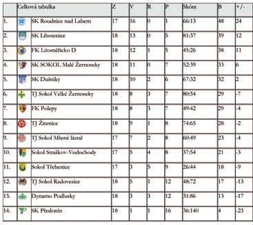 Pfiehled sportovních v sledkû