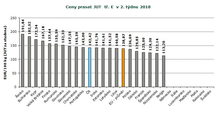 REPREZENTATIVNÍ CENY PRASAT V ZAHRANIČÍ A ČR, GRAFY Pramen: Evropská komise, TIS ČR SZIF; Pozn.