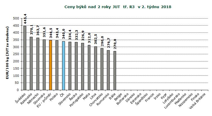 REPREZENTATIVNÍ CENY BÝKŮ A VOLŮ V ZAHRANIČÍ A ČR, GRAFY REPREZENTATIVNÍ CENY PRASAT A MLADÝCH BÝKŮ V ZAHRANIČÍ A ČR GRAFY Pramen: Evropská komise, TIS