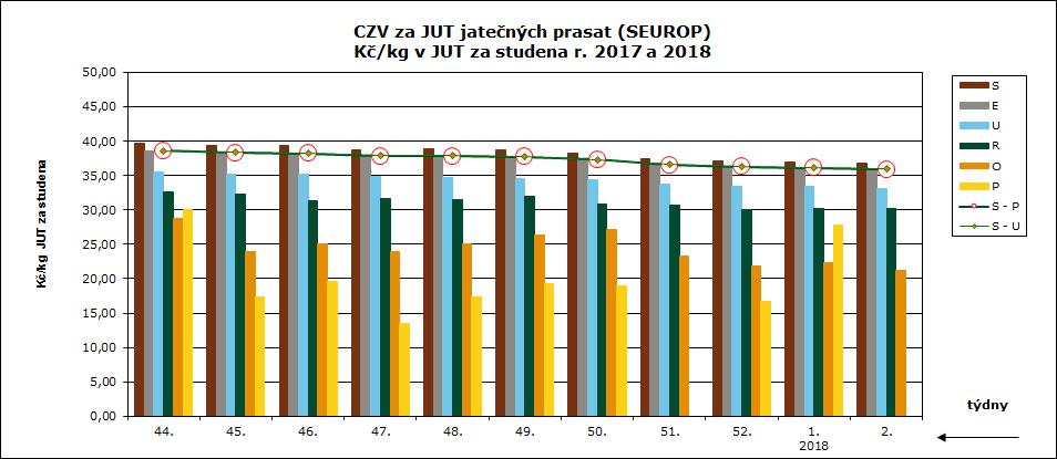 CENY ZEMĚDĚLSKÝCH VÝROBCŮ ZPENĚŽOVÁNÍ SEUROP PRASATA CZV prasat za 1. týden (1. 1. 7. 1. 2018) SEUROP Kč/kg za studena DRUH PRASATA JAKOST Cena množství v kusech hmotnost (kg) Zmasilost (%) prům. hm. prům. hm. v živém 17 podniků % zastoup.