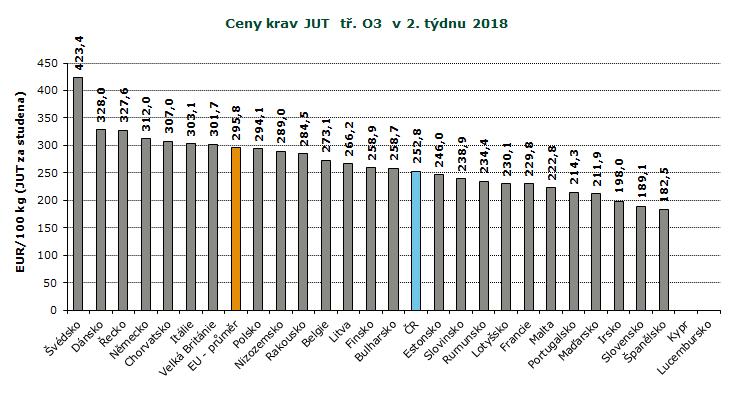 REPREZENTATIVNÍ CENY KRAV A JALOVIC V ZAHRANIČÍ A ČR, GRAFY