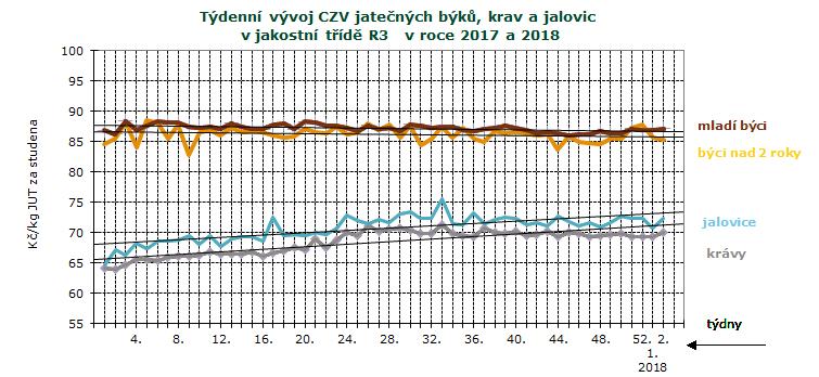 CENY ZEMĚDĚLSKÝCH VÝROBCŮ ZPENĚŽOVÁNÍ SEUROP - SKOT CZV skotu za 1. týden SEUROP Kč/kg za studena pokračování tabulky DRUH JAKOST Číslo řádku Cena množství v kusech hmotnost prům.hm. prům.hm. v živém zastoupení v jak.