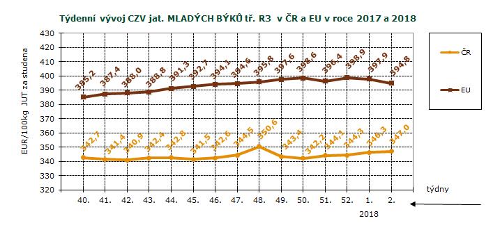 CENY ZEMĚDĚLSKÝCH VÝROBCŮ ZPENĚŽOVÁNÍ SEUROP - SKOT CZV skotu za 2. týden SEUROP Kč/kg za studena pokračování tabulky DRUH JAKOST Číslo řádku Cena množství v kusech hmotnost prům.hm. prům.hm. v živém zastoupení v jak.