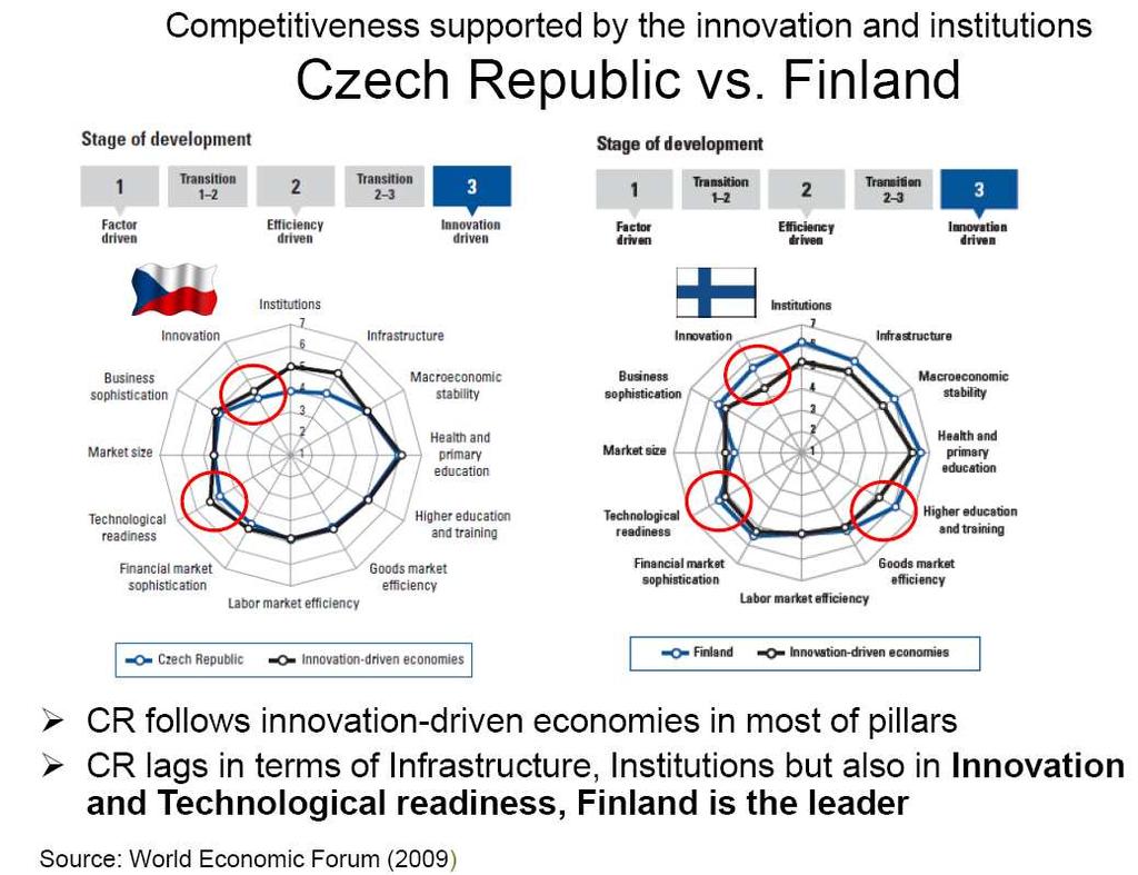 POZICE ČR V MEZINÁRODNÍ SROVNÁNÍ Porovnání ČR a Finska z pohledu indikátorů WEF