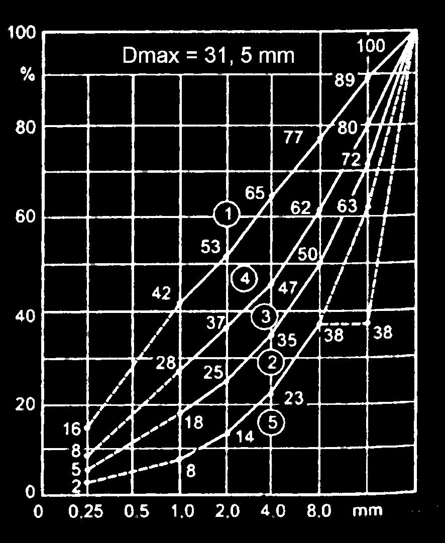 Obr. 1 Kfiivky zrnitosti dle DIN 1045 Fig. 1 Sieve curves according to DIN 1045 Obr. 2 Semilogaritmické zobrazení kfiivek zrnitosti (s klesajícím pofiadím sít) Fig.