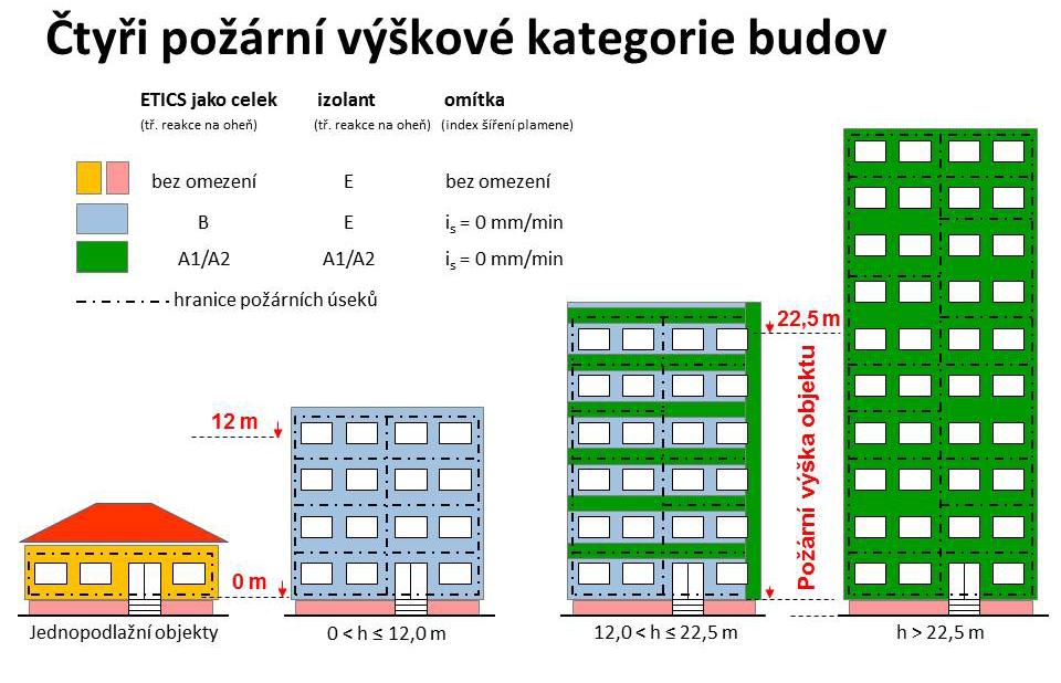 Při provádění zateplovacích systémů je nutno dodržovat požadavky požárních norem, mimo jiné ČSN 73 0810 Požární bezpečnost staveb Společná ustanovení a ČSN 73 0834 Požární bezpečnost staveb Změny