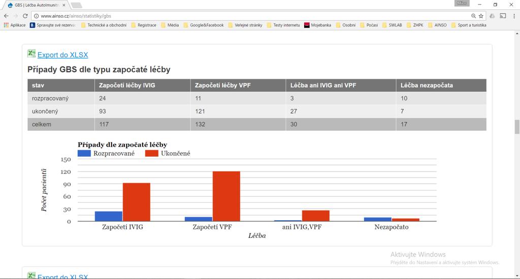 3.2.4 Případy GBS dle započaté léčby 3.2.5