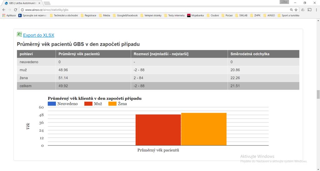 3.2.6 Průměrný věk pacientů GBS v