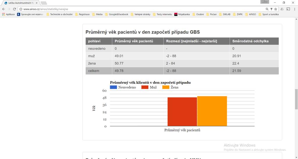 2.4 Průměrný věk Pacientů v den započetí případu GBS 2.