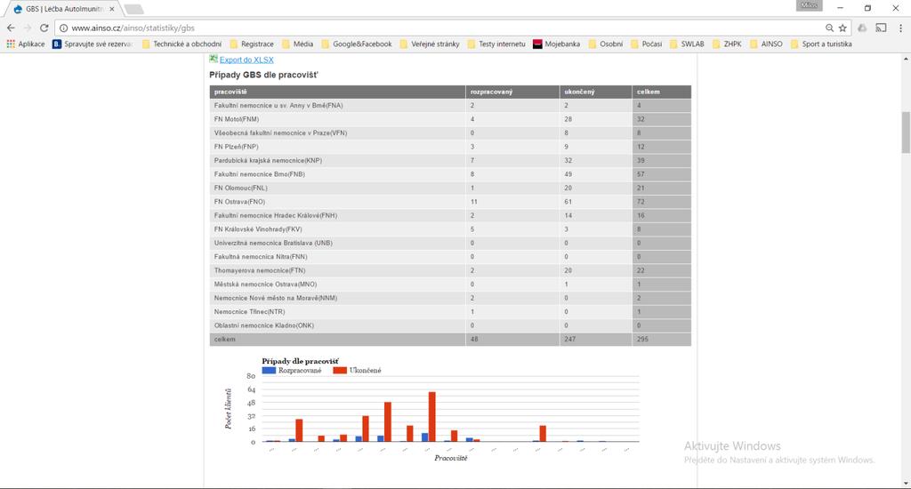 3.2 Statistiky GBS Zde uvádíme příklady statistiky GBS, statistiky pro diagnózy MMN a CIDP jsou obdobné, proto je v tomto dokumentu