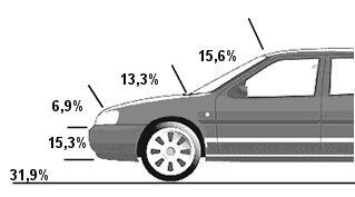 Obr. 2 Části vozidla ovlivňující ochranu chodců [2] Místo kolize je zásadně ovlivněno tělesnou výškou, rozložením hmotnosti a polohou chodce vzhledem k vozidlu.