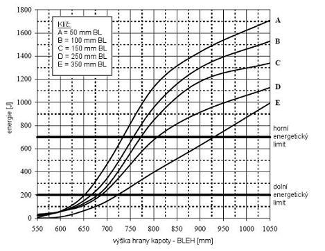 Při BL větší jak 400 mm testovat jako při 400 mm Graf 3 Graf pro odečtení parametrů [13] Poznámky: 1. Interpolovat vertikálně mezi křivkami 2. Při BL menší jak 50 mm testovat jako 50 mm 3.