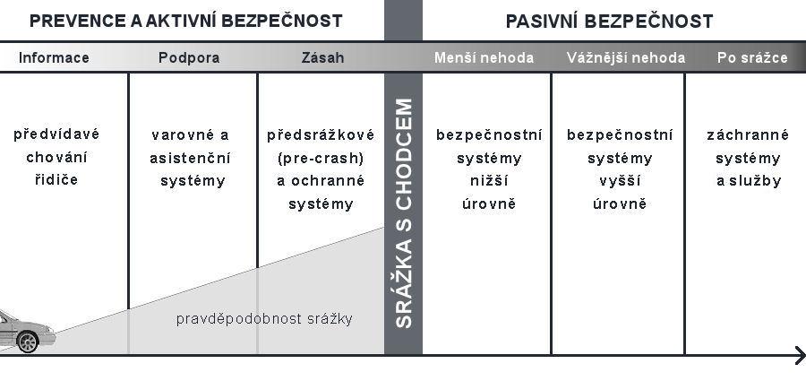 Graf 5 Porovnání hodnot HIC při testech bez aktivní a s aktivní kapotou Časové úseky dopravní nehody z hlediska ochrany chodců u teoretického ideálního vozidla vybaveného většinou