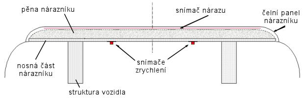 Obr. 19 Schéma rozmístění komponentů v nárazníku Kontaktní senzorový proužek je umístěný v drážce na povrchu pěny mezi dvěmi vrstvami z tenkého plastického materiálu.