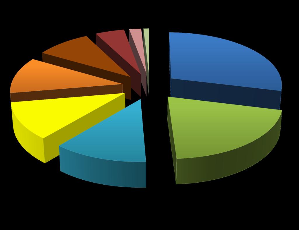 Nevratné obaly podle komodity 2012 Pevné duté plasty 11% Dřevo 9% Kovy 5% Kombinované mat.