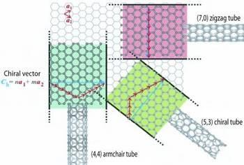 The way the graphene sheet is wrapped is represented by a pair of indices (n,m) called the chiral vector.