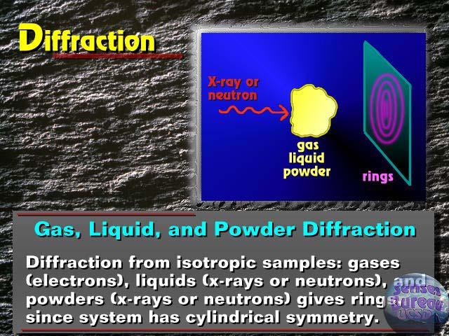 Difrakce z izotropních vzorků plynů (difrakce elektronového svazku), kapalin (difrakce RTG záření nebo svazku neutronů) a