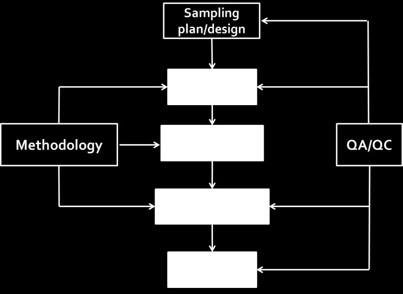 Obrázek 4. Analytický proces vyžadující zajištění kvality a kontrolu kvality.