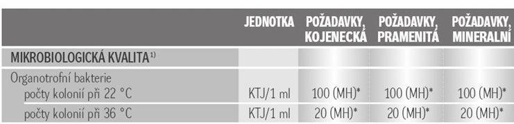 53 Tabulka 1: Mezní hodnoty (MH) organotrofních bakterií (KTJ kolonie tvořící jednotku, ml = mililitr, MH mezní hodnota jakostního ukazatele, jehož nedodržením ztrácí voda vyhovující požadavky v