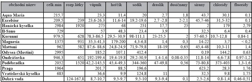 54 Tabulka 3: Informace o minerálních vodách získané z jednotlivých etiket balených vod Zdroj: http://www.szu.