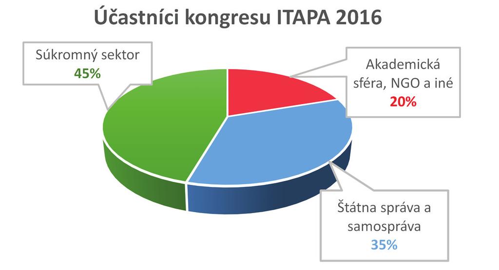 16. ročník podujatí ITAPA Podujatia ITAPA (Informačné technológie a verejná správa) už 16 rokov prinášajú nové impulzy a inšpirácie pre slovenský egovernment, pričom sa za viac ako dekádu svojej