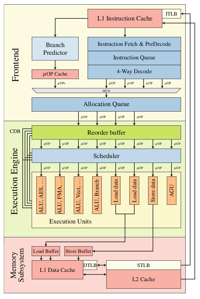 71/75 Příklad: Skylake Zjednodušený pohled na mikroarchitekturu procesorů rodiny Skylake Instrukce dekódovány do mikrooperací (μops) μops vykonánány out-of-order pomocí výkonných jednotech v Executon