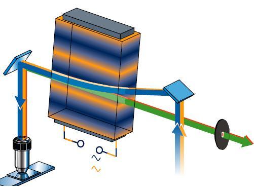 Barva světla po průchodu akusticko-opticky laditelným filtrem je plynule laditelná mechanicky budící frekvencí přiloženého ultrazvukového vlnění. Probíhá pouze kontrola vychýlení pro volbu spektra.