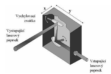 Obrázek 2.6: skenovací systém [3] Samotný skenovací systém pro snímání vzorku sestává ze systému pro vychylování laserového paprsku ve směrech x-y, viz Obrázek 2.6. Frekvence vychylování dosahuje až jednotek khz.