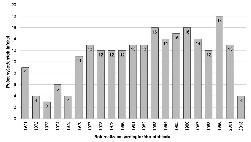 HYGIENA 2016 61(4) PŘEHLEDOVÉ PRÁCE území ČR bylo hlavním cílem zjištění epidemiologické situace, promořenosti a výskytu infekčních onemocnění v populaci.