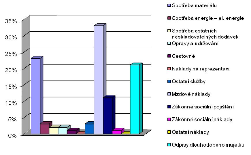 Struktura nákladů podle účtové osnovy v jiné činnosti v roce 2007 Účetní položka syntetický účet 5. třídy tis.