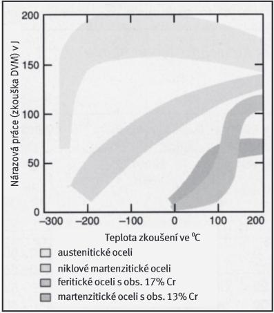 FSI VUT DIPLOMOVÁ PRÁCE 12 obr. 2.3 Přehled teplotních křivek rázové práce různých korozivzdorných ocelí (podle R. Oppenheima) [13] 2.