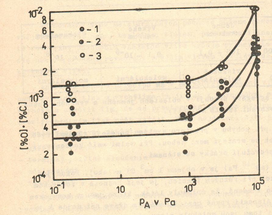 FSI VUT DIPLOMOVÁ PRÁCE 36 Vliv tlaku atmosféry p A na součin [%C].[%O] ukazuje obr. 4.1 pro slitiny Fe Cr s různým obsahem Cr.