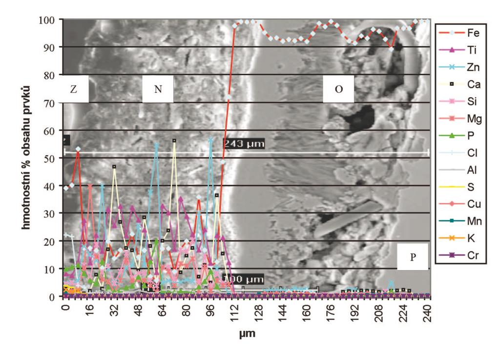 Hodnocení stabilizace povrchové koroze oceli nátěrovými hmotami 35 4: Vzorek s NH Hammerite po zkoušce v SO 2, prvkové složení v celém průřezu ve vrstvách: N nátěrová hmota, O korozní vrstva, P