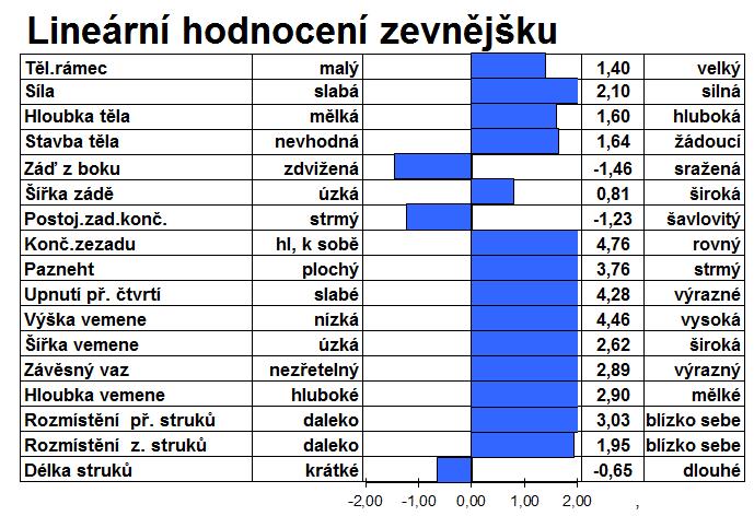 dcer 107 AA CERESIO LUZERN TYP 2,99 Index Vemene 3,54 Index Končetin 5,30