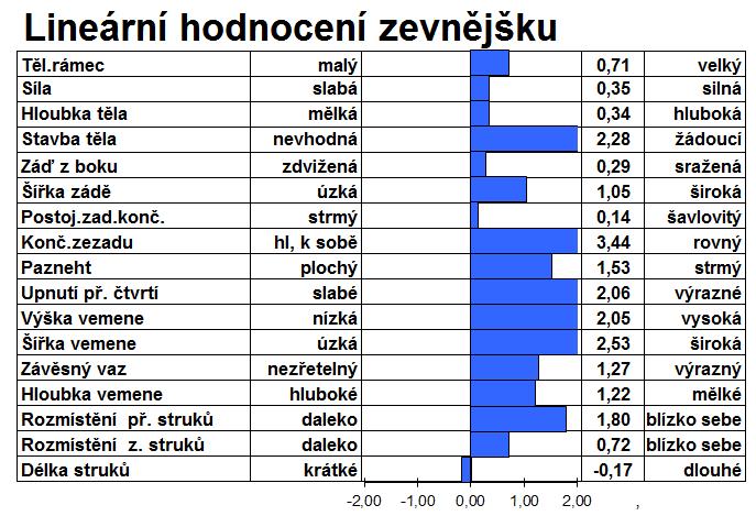 dcer 130 BB DG NEBULA TYP 1,77 Index Vemene 1,63 Index Končetin 3,69 Spolehlivost