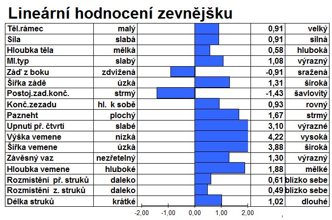 Buňky 2,62 Dlouhověkost 7,50 Plodnost dcer 5,00 Snadnost telení 7/69 Snadnost telení dcer 4/67 FI