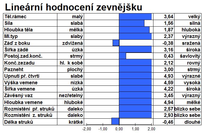 0,07 Index NM$ 311 Spolehlivost (%) 78 FE 40 Som.