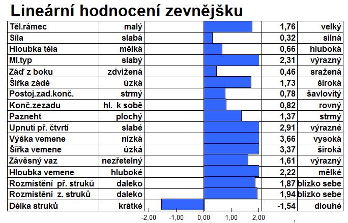 telení dcer 5/67 FI 4,40 BB BAYLOR TYP 2,24 Index Vemene 2,52 Index Končetin 0,90