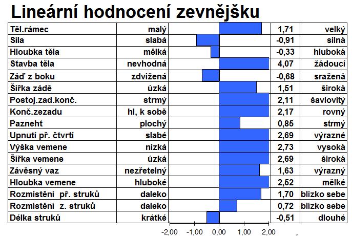 Buňky 107 Dlouhověkost 116 Plodnost dcer 108 Snadnost telení 109 Snadnost telení dcer 119 BB ANDERSTRUP CLASH TYP 1,88 Index Vemene 2,26