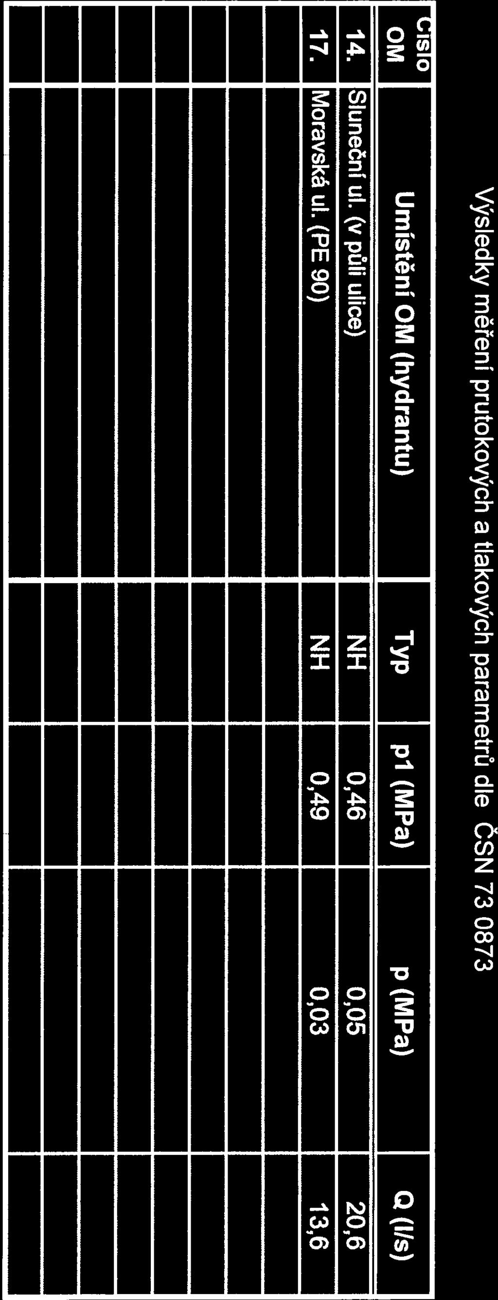 X-iQ-VaK Výsledky měření průtokových a tlakových parametrů dle ČSN 73 0873 isio OM Umístění OM (hydrantu) Typ p1 (M Pa) p (M Pa) Q (Ils) i4. Sluneční ul.