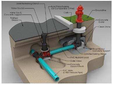 uzly Vybrané uzly (hydranty) Časová úroveň Volba Simulace hydrantu
